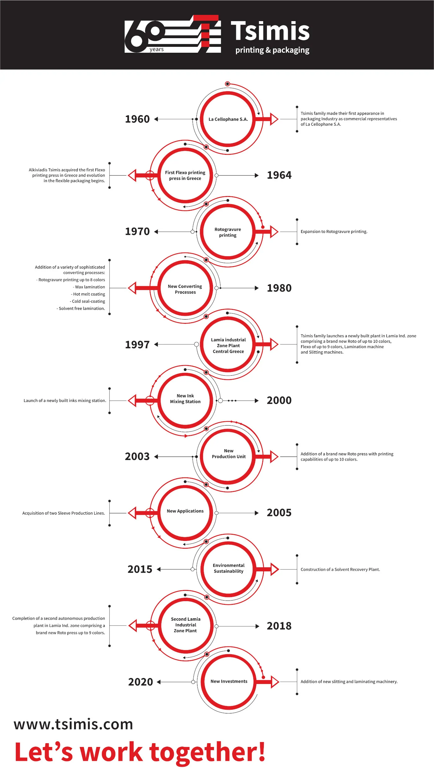 60 YEARS OF EVOLUTION